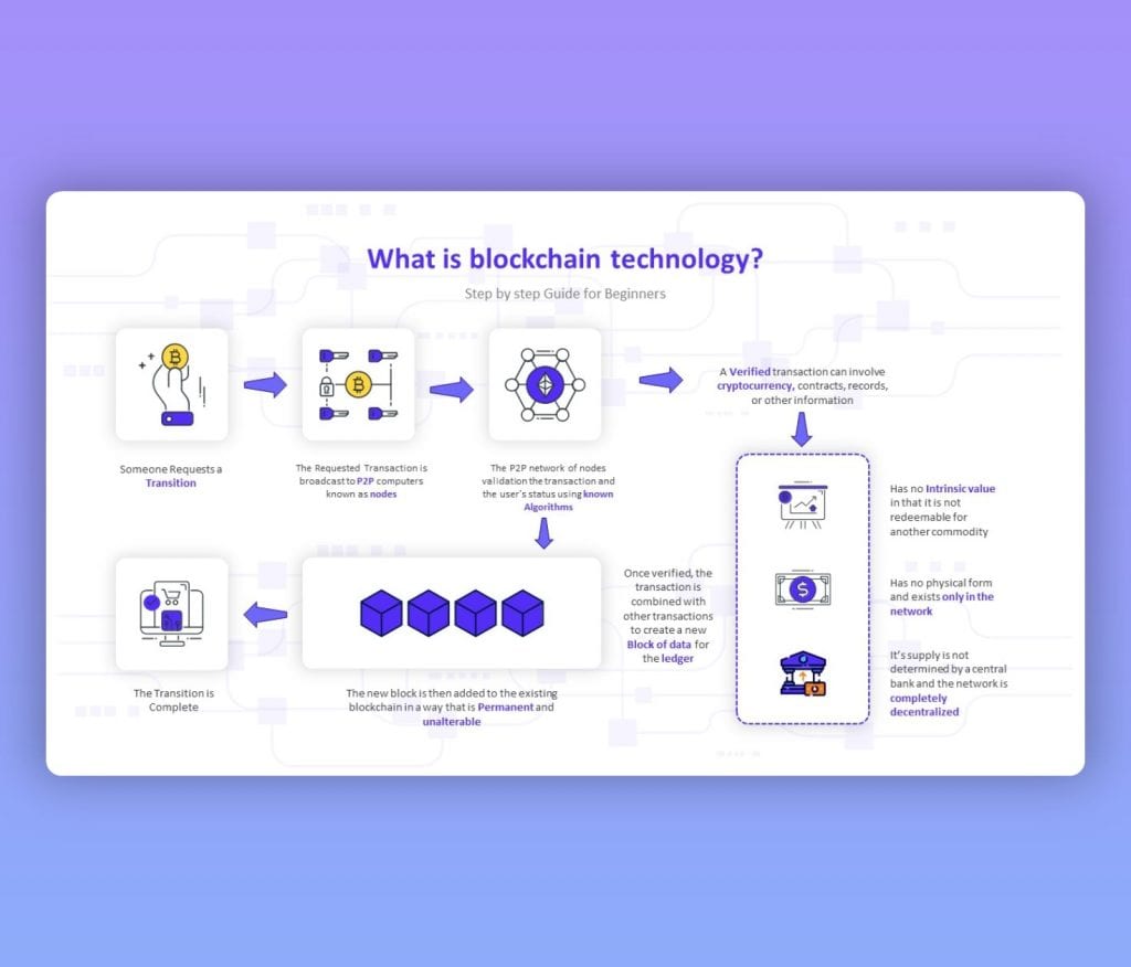 Premast | What is Blockchain Technology? | Step By Step PPT Guide!